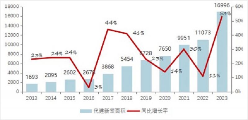 从开发走向代建？房地产代建规模井喷增添，近百家房企结构