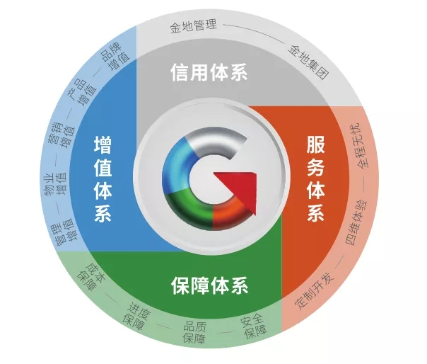 AG真人官方治理：做备受信任的不动产开发治理者
